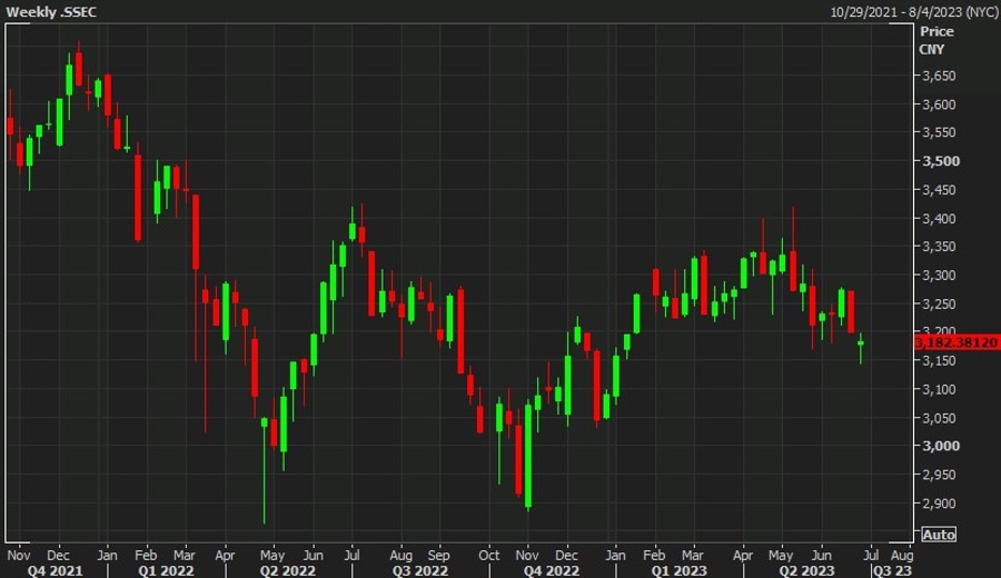 UBS have slashed their China stock market forecast Forexlive